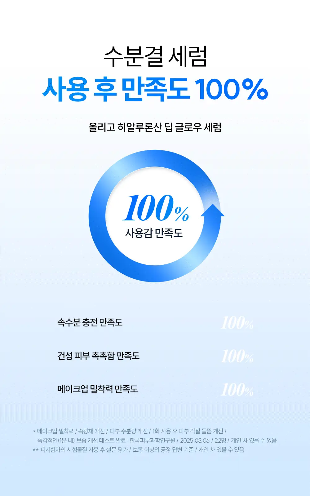 [대용량/화잘먹세럼] 더랩바이블랑두 올리고 히알루론산 딥 글로우 세럼 85ml 기획 (+15ml) 상세페이지 7